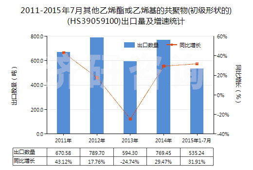 2011-2015年7月其他乙烯酯或乙烯基的共聚物(初級形狀的)(HS39059100)出口量及增速統(tǒng)計 2011-2015年7月其他乙烯酯或乙烯基的共聚物(初級形狀的)(HS39059100)出口量及增速統(tǒng)計